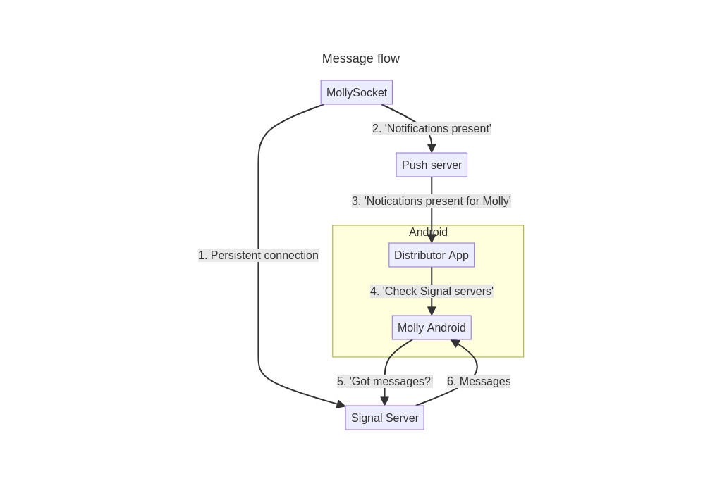 MollySocket Message Flow ([Quelle](https://github.com/mollyim/mollysocket/blob/main/README.md#overview))